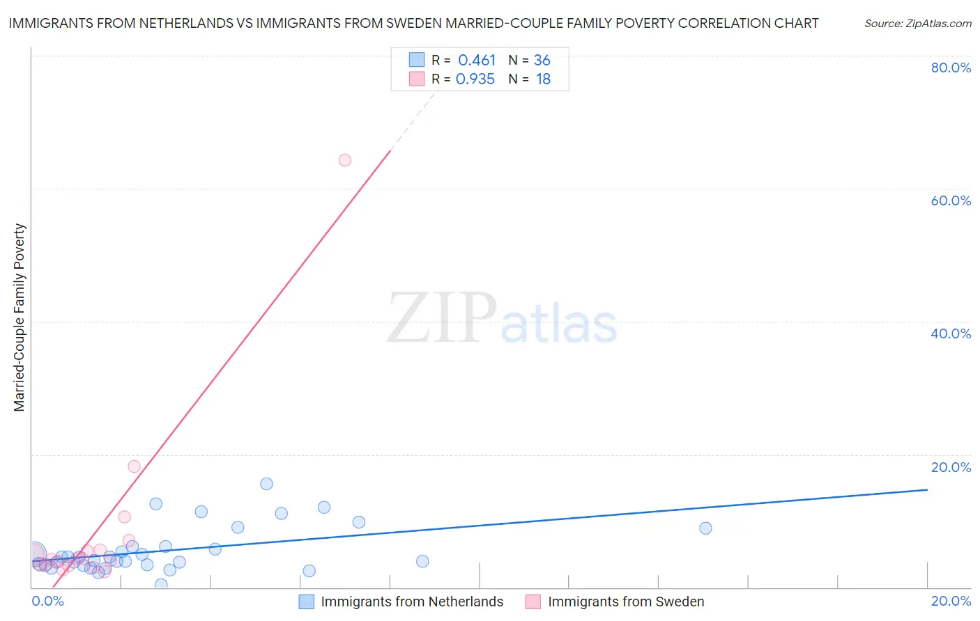 Immigrants from Netherlands vs Immigrants from Sweden Married-Couple Family Poverty