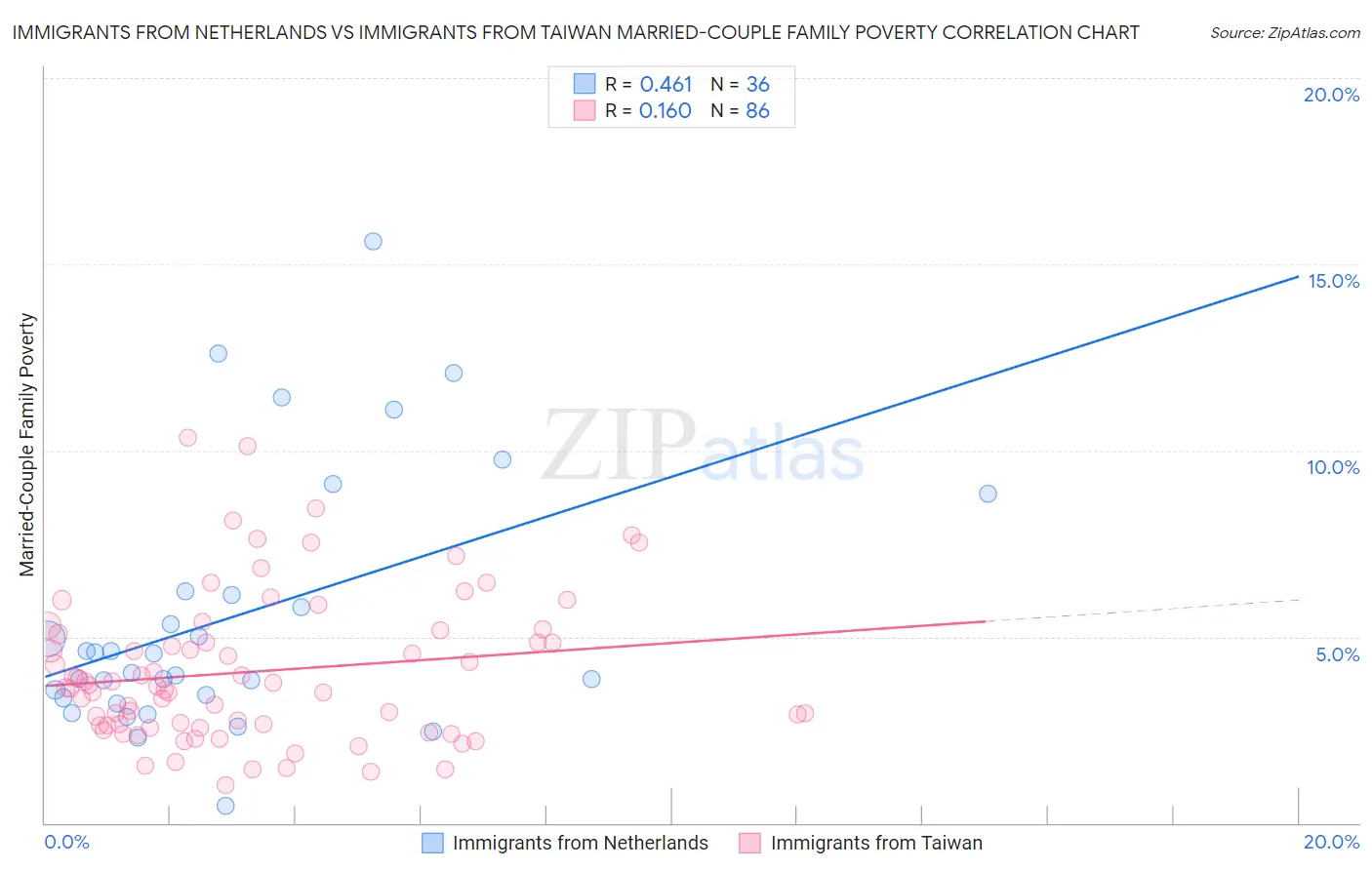 Immigrants from Netherlands vs Immigrants from Taiwan Married-Couple Family Poverty