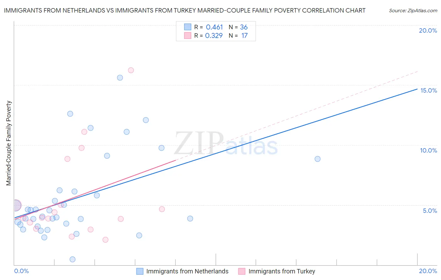 Immigrants from Netherlands vs Immigrants from Turkey Married-Couple Family Poverty