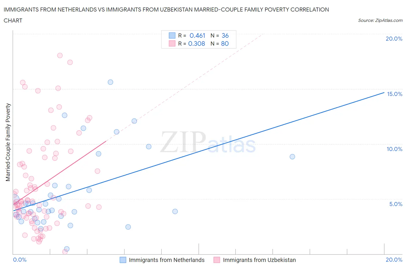 Immigrants from Netherlands vs Immigrants from Uzbekistan Married-Couple Family Poverty