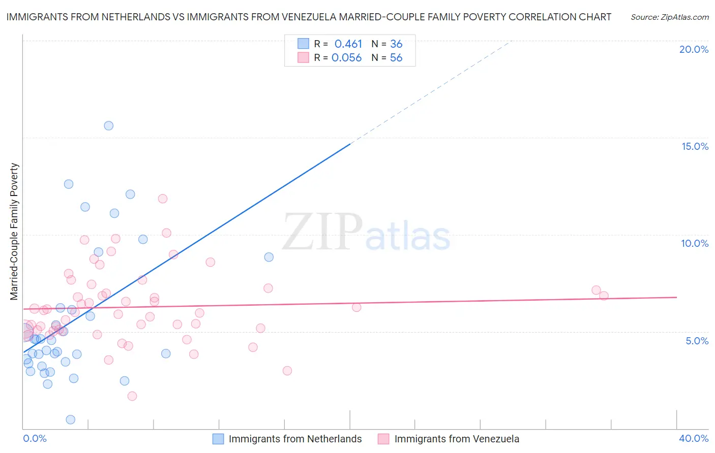 Immigrants from Netherlands vs Immigrants from Venezuela Married-Couple Family Poverty