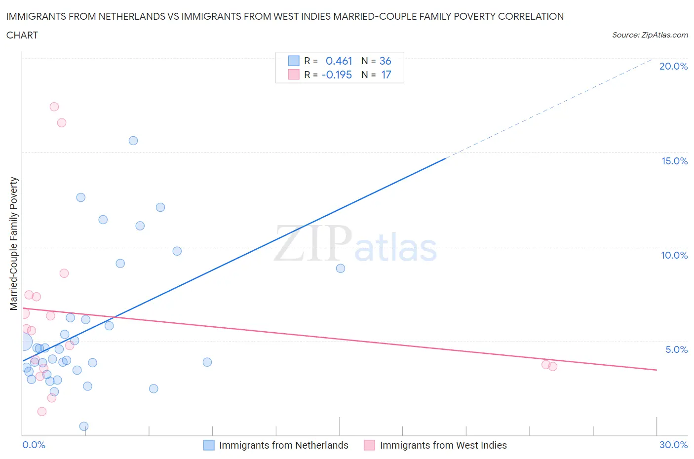 Immigrants from Netherlands vs Immigrants from West Indies Married-Couple Family Poverty
