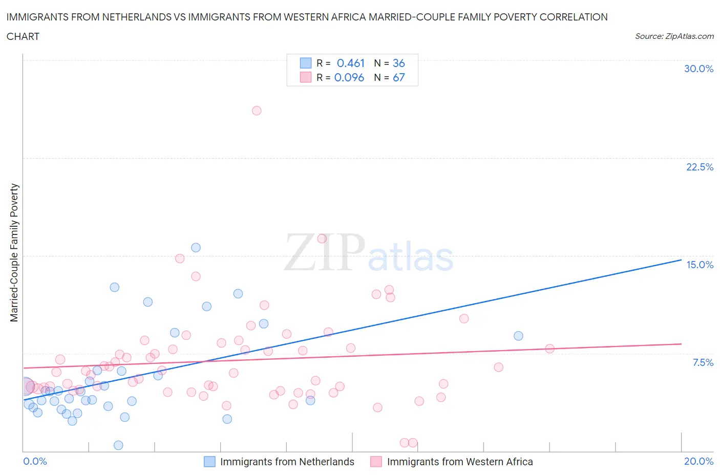 Immigrants from Netherlands vs Immigrants from Western Africa Married-Couple Family Poverty