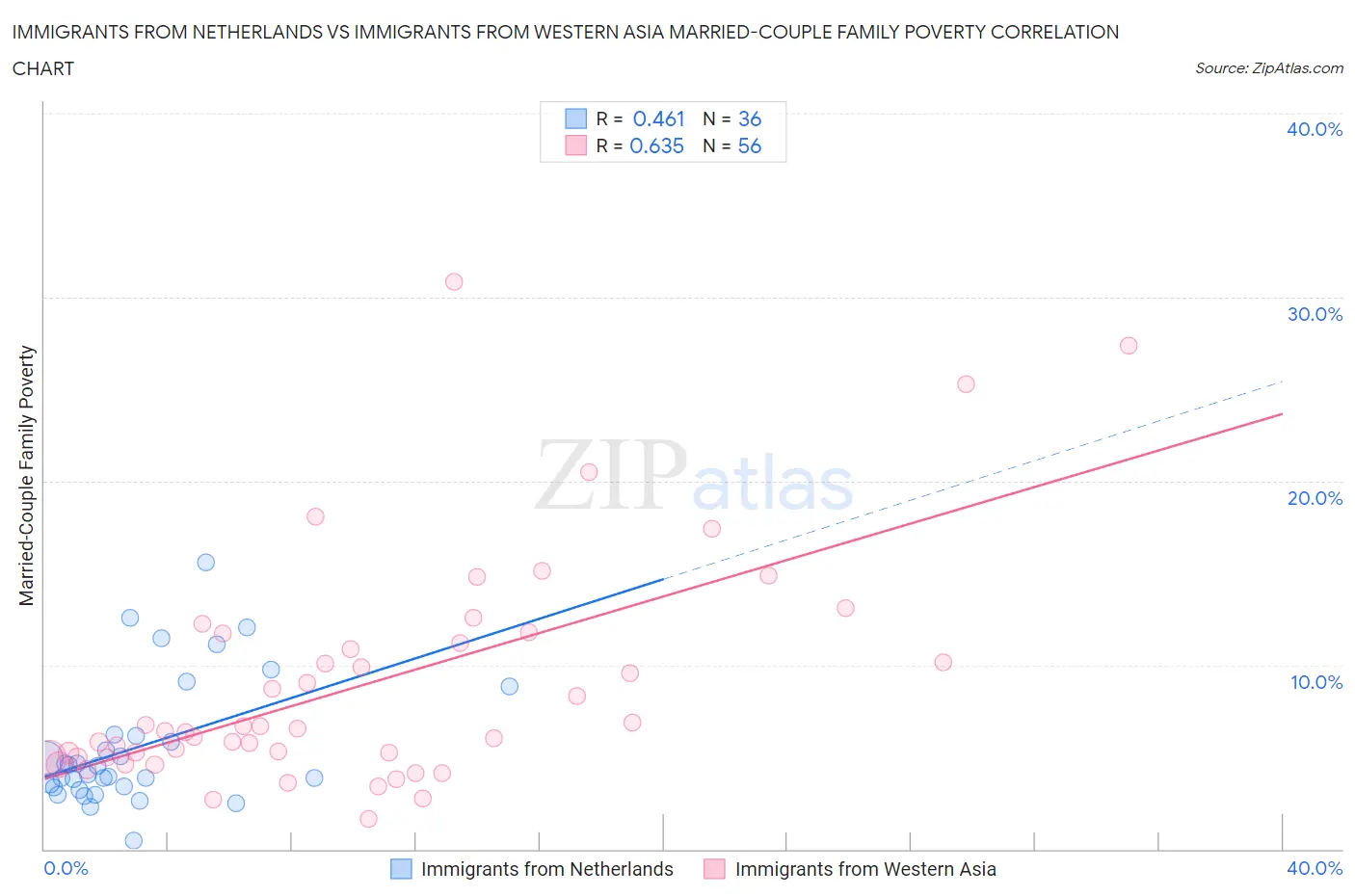 Immigrants from Netherlands vs Immigrants from Western Asia Married-Couple Family Poverty