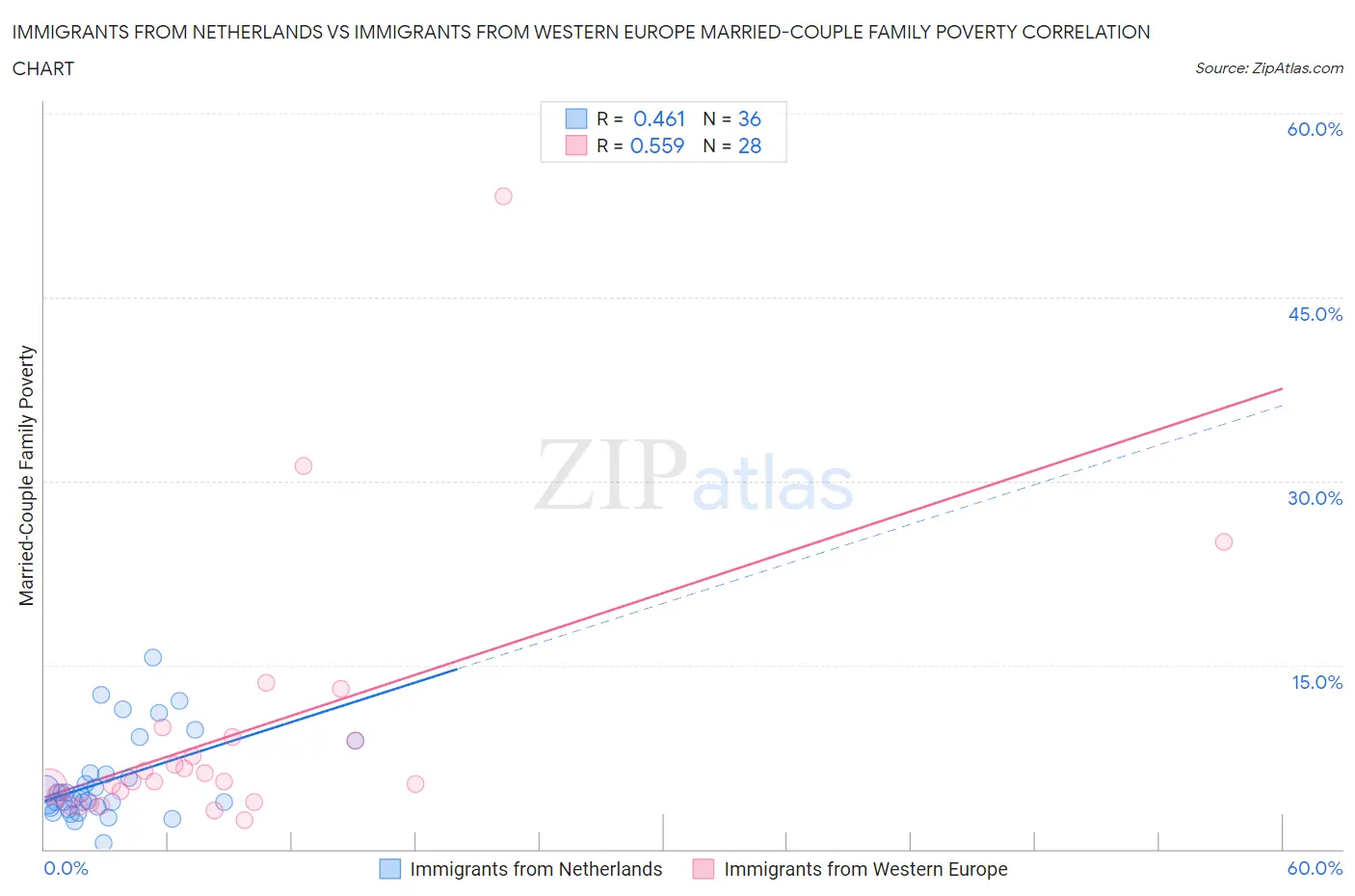 Immigrants from Netherlands vs Immigrants from Western Europe Married-Couple Family Poverty