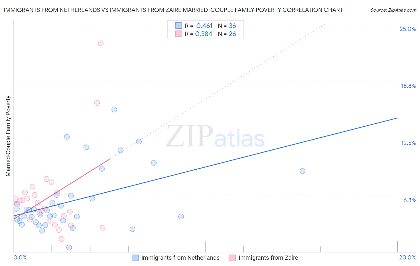 Immigrants from Netherlands vs Immigrants from Zaire Married-Couple Family Poverty