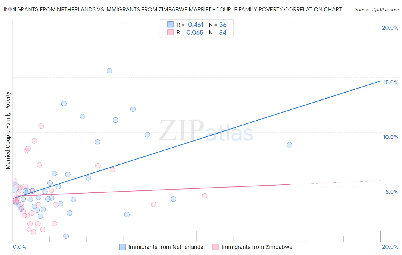 Immigrants from Netherlands vs Immigrants from Zimbabwe Married-Couple Family Poverty