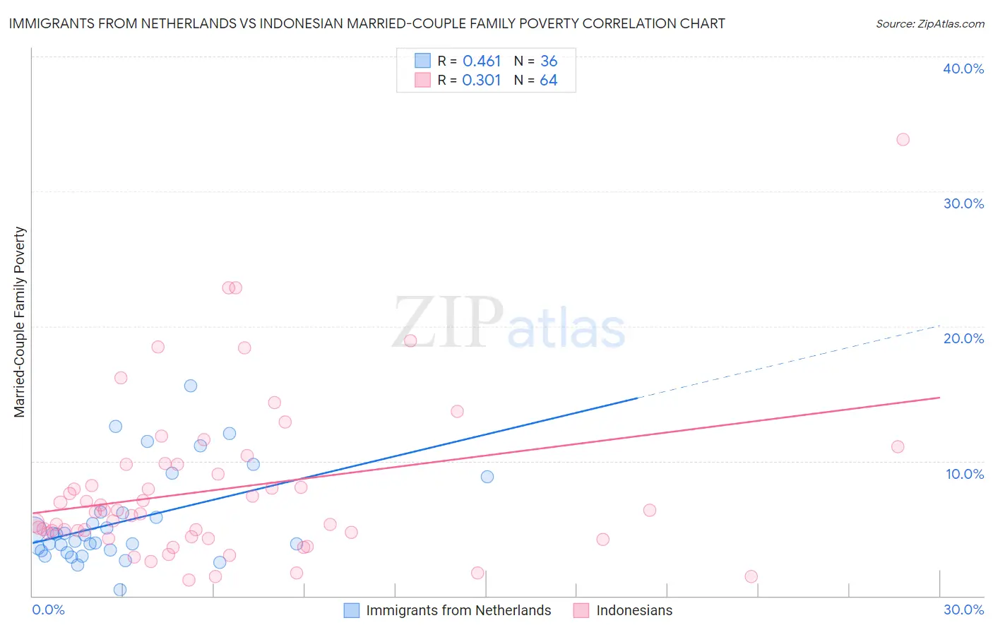 Immigrants from Netherlands vs Indonesian Married-Couple Family Poverty