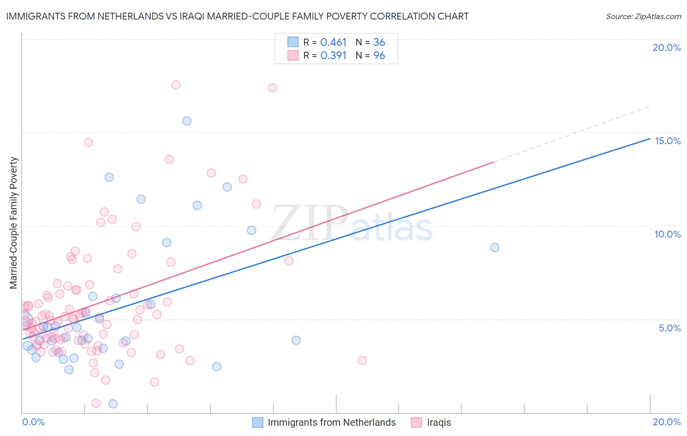 Immigrants from Netherlands vs Iraqi Married-Couple Family Poverty