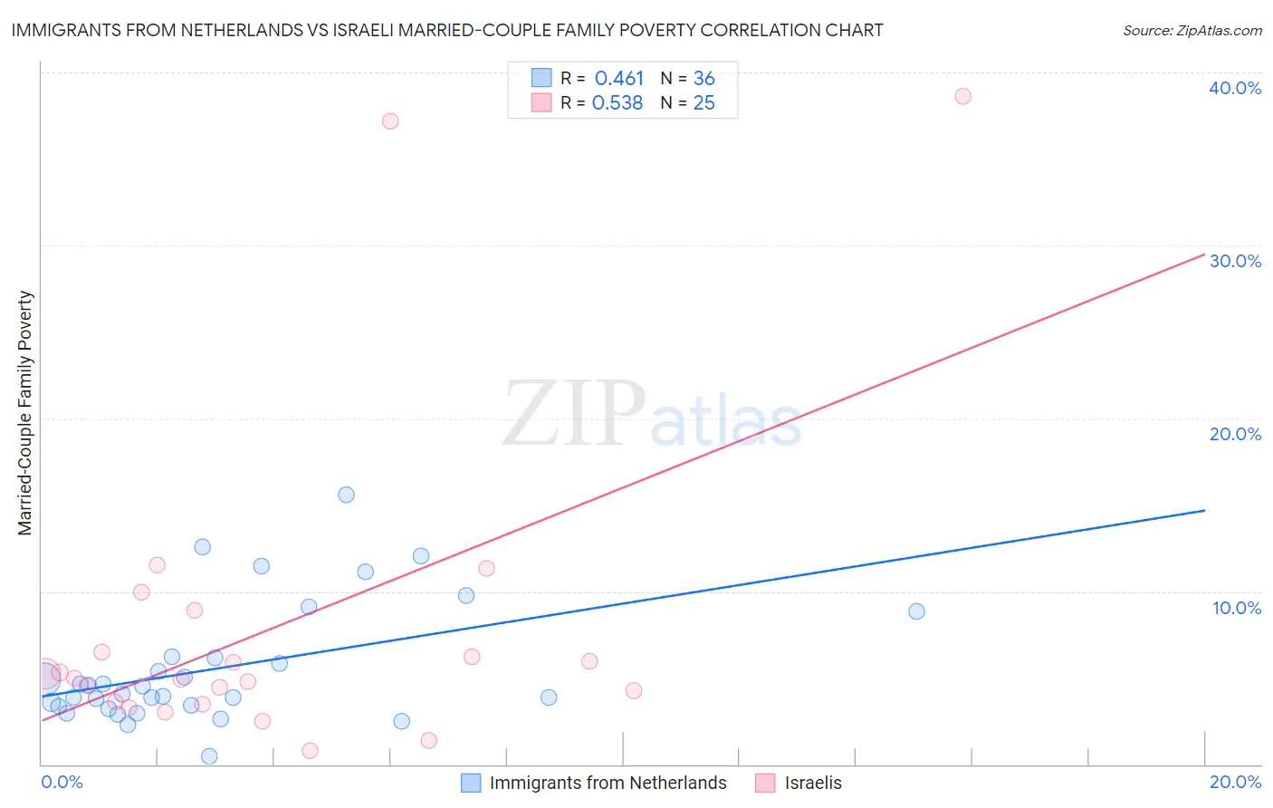 Immigrants from Netherlands vs Israeli Married-Couple Family Poverty