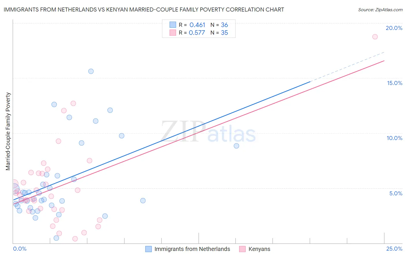 Immigrants from Netherlands vs Kenyan Married-Couple Family Poverty