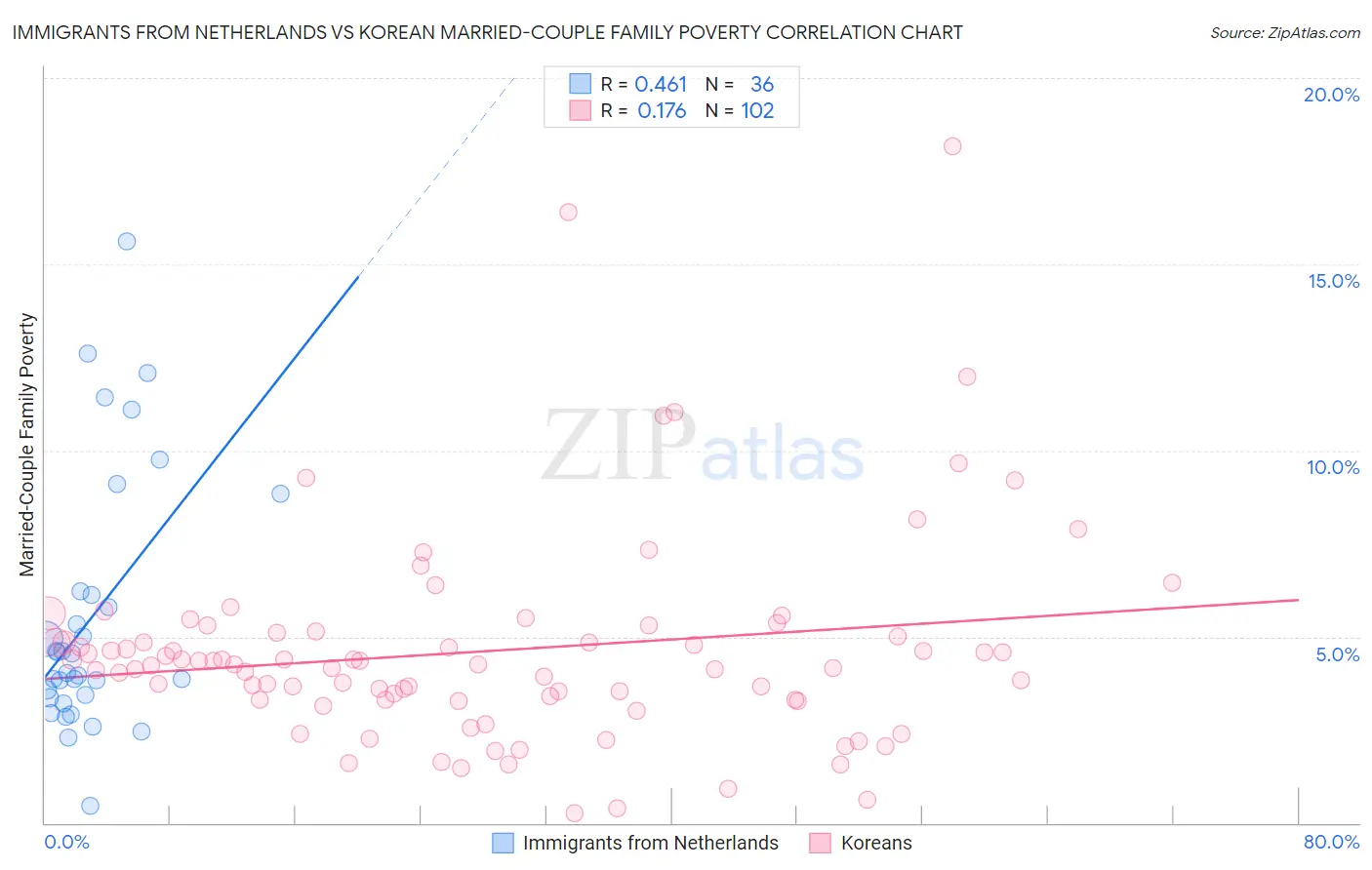 Immigrants from Netherlands vs Korean Married-Couple Family Poverty