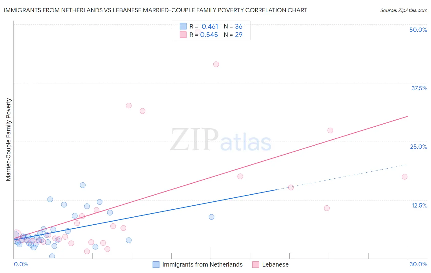 Immigrants from Netherlands vs Lebanese Married-Couple Family Poverty