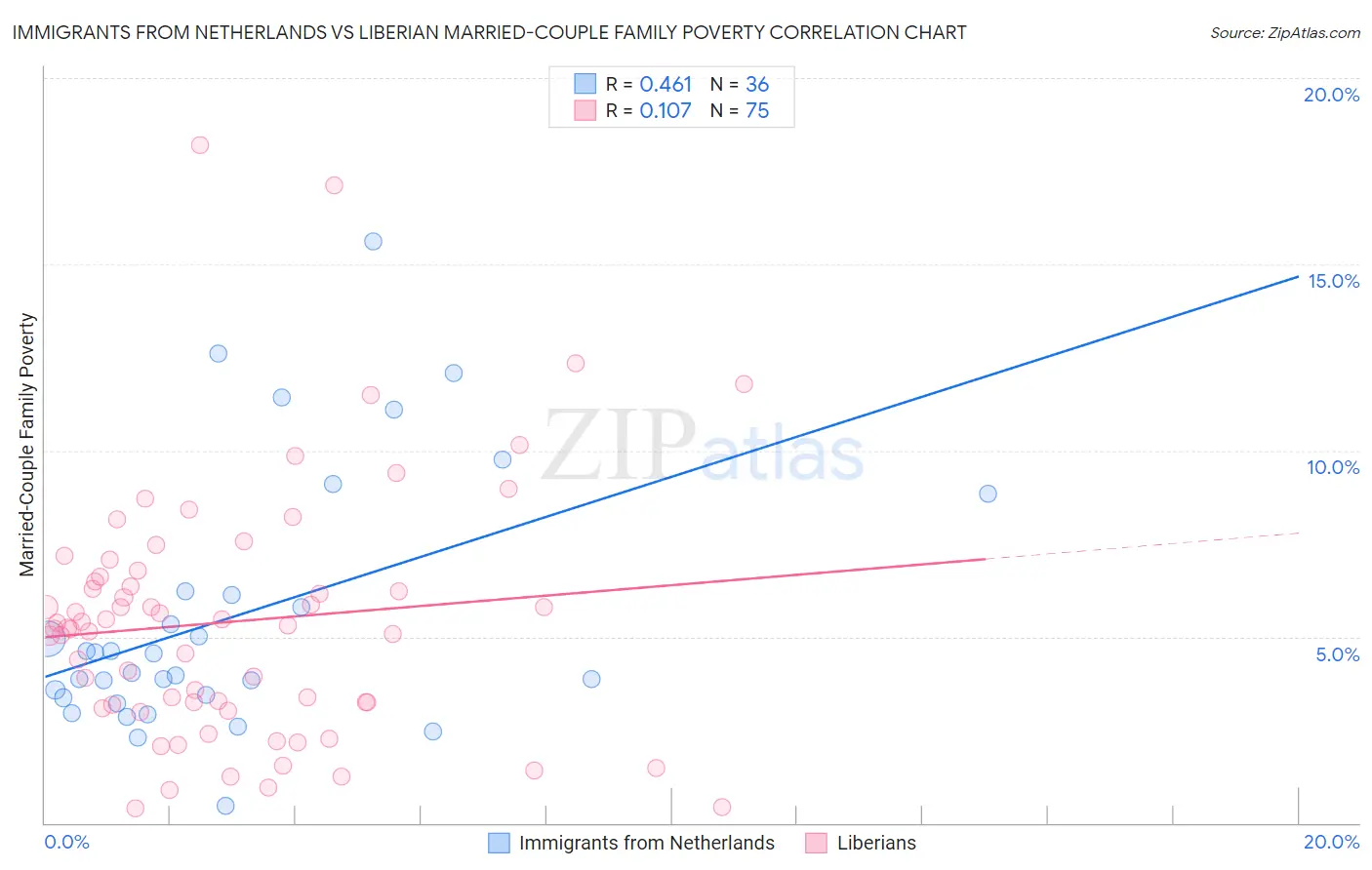 Immigrants from Netherlands vs Liberian Married-Couple Family Poverty