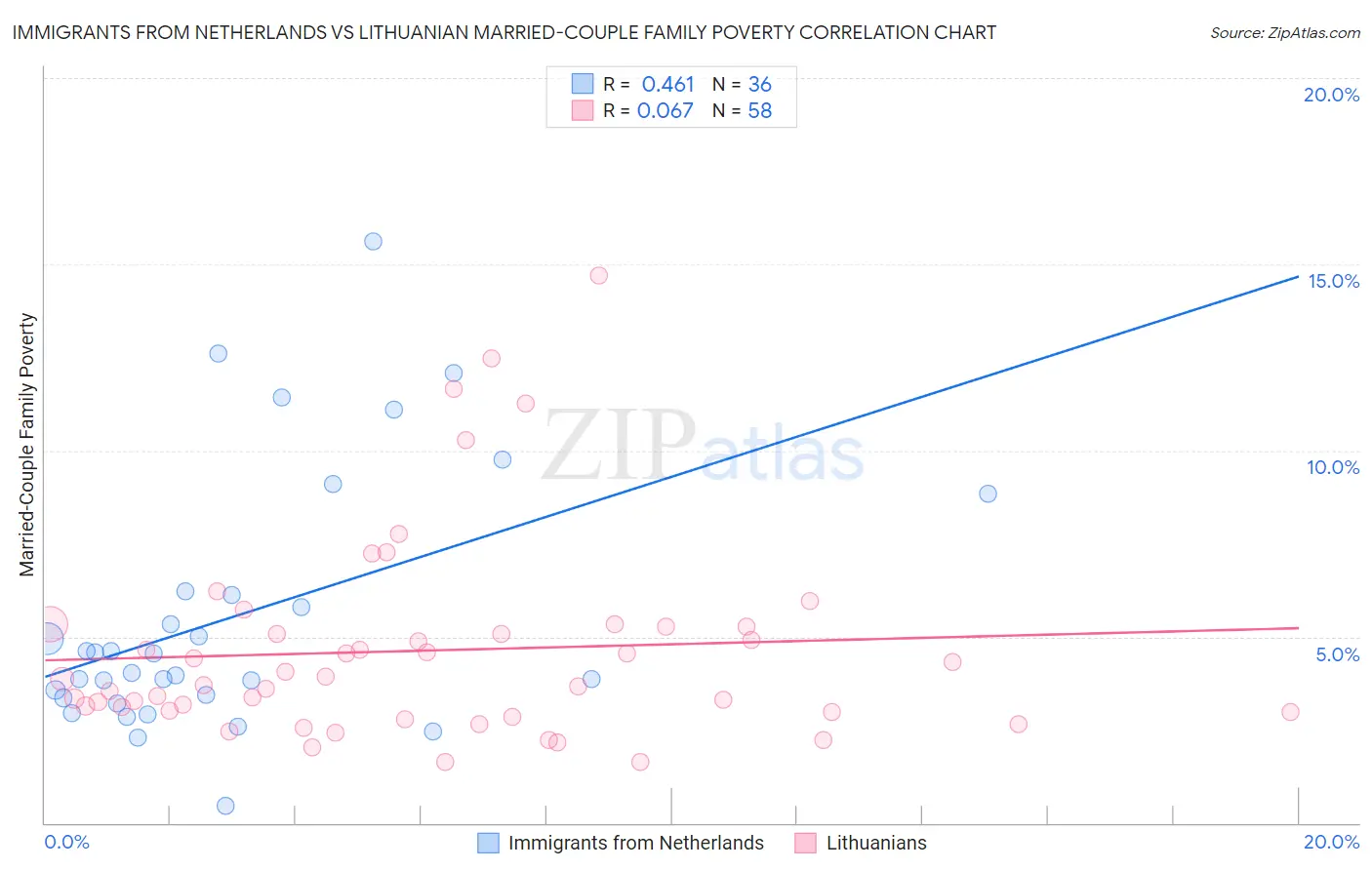 Immigrants from Netherlands vs Lithuanian Married-Couple Family Poverty