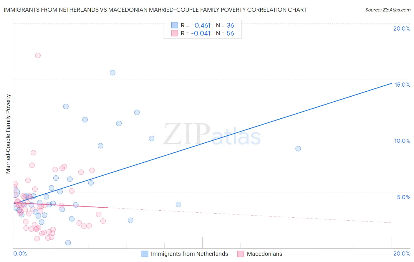 Immigrants from Netherlands vs Macedonian Married-Couple Family Poverty