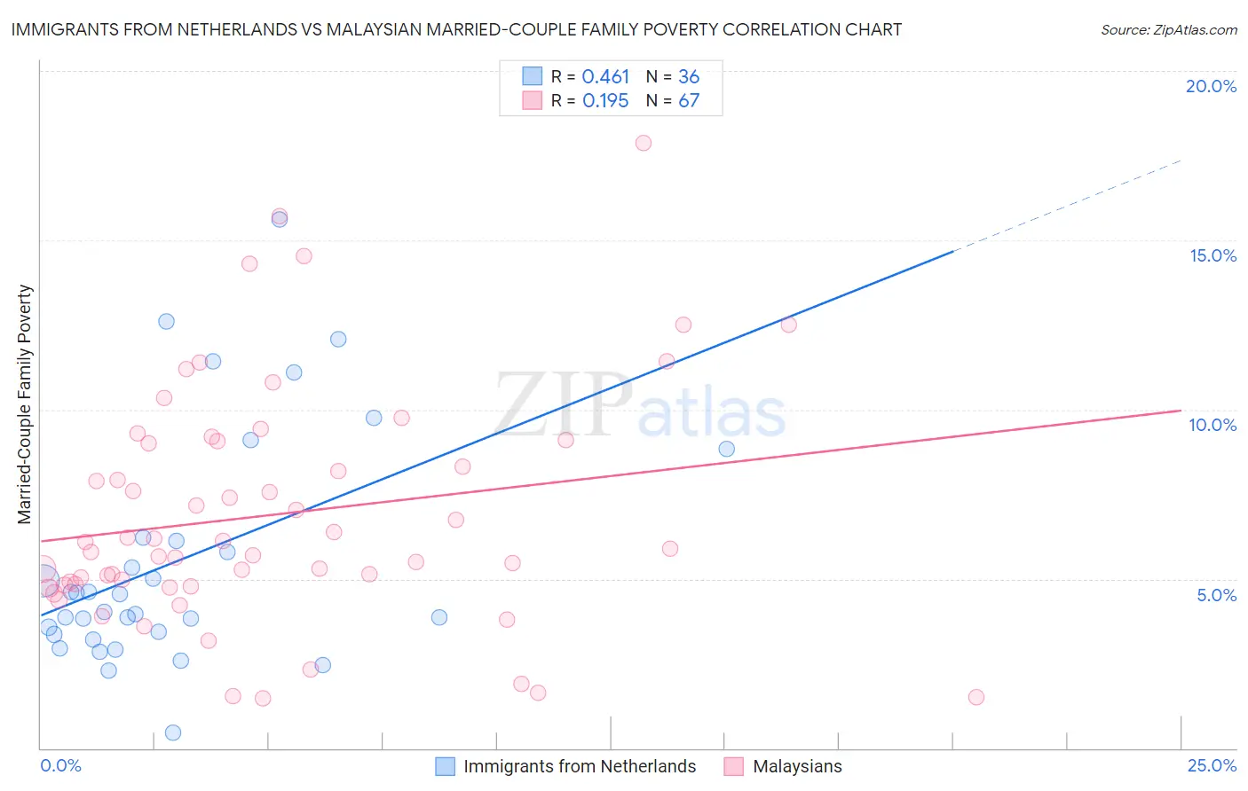 Immigrants from Netherlands vs Malaysian Married-Couple Family Poverty