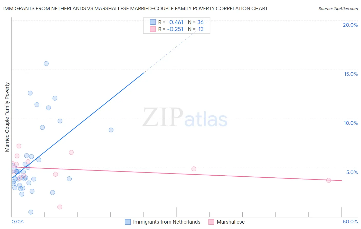 Immigrants from Netherlands vs Marshallese Married-Couple Family Poverty