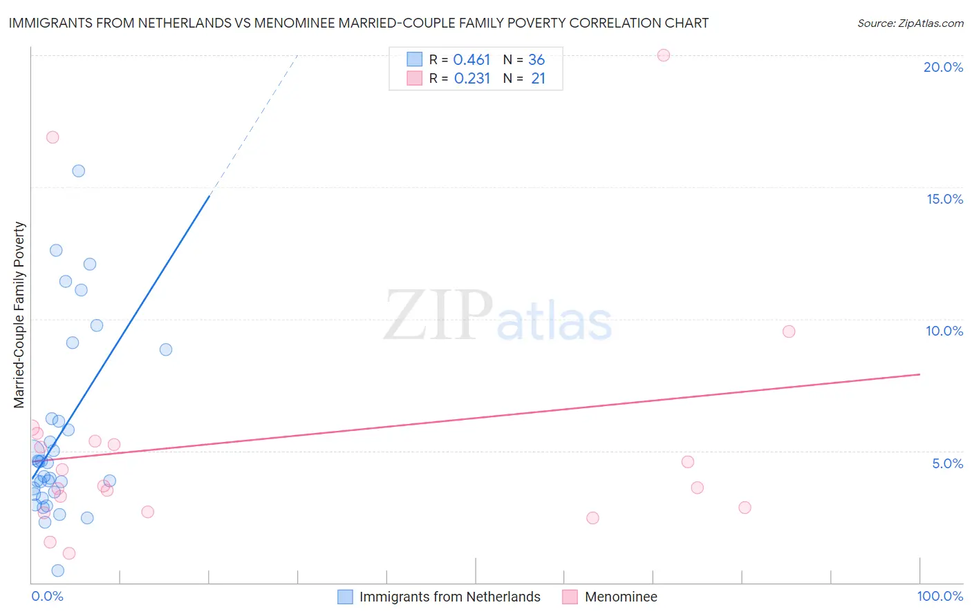 Immigrants from Netherlands vs Menominee Married-Couple Family Poverty