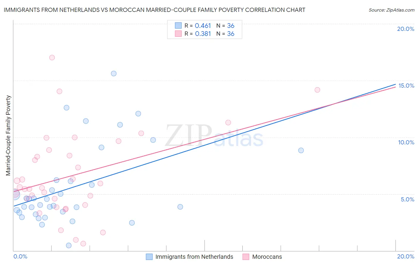 Immigrants from Netherlands vs Moroccan Married-Couple Family Poverty