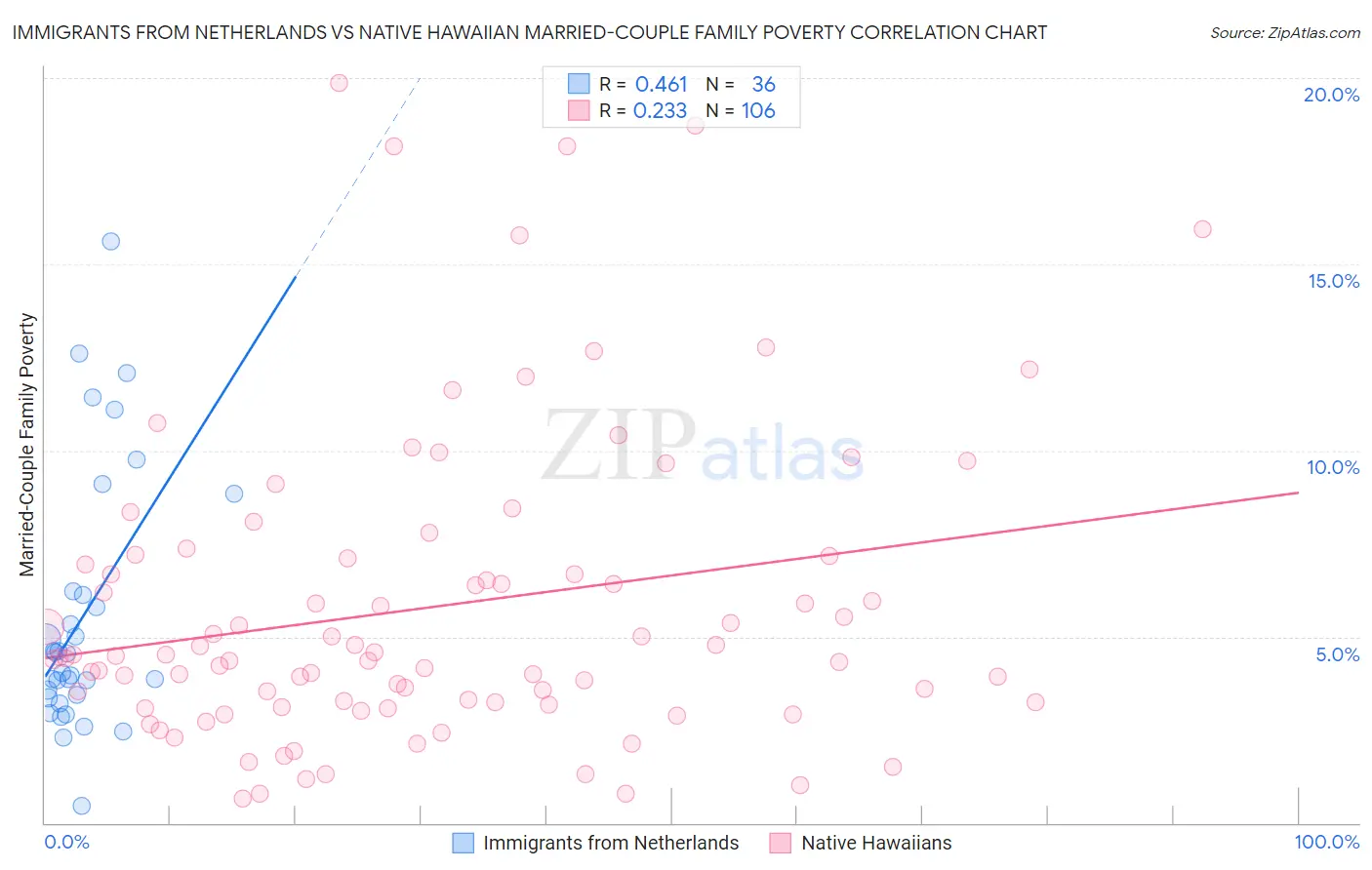 Immigrants from Netherlands vs Native Hawaiian Married-Couple Family Poverty