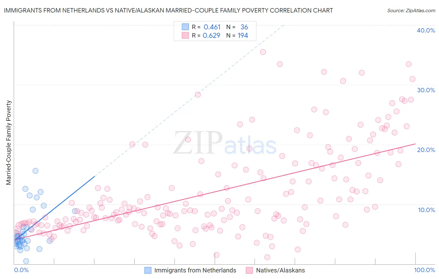 Immigrants from Netherlands vs Native/Alaskan Married-Couple Family Poverty