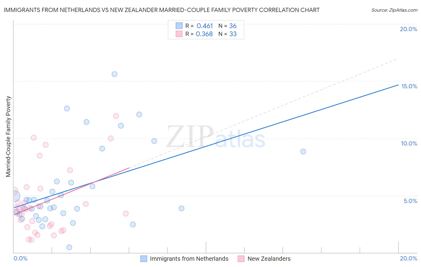 Immigrants from Netherlands vs New Zealander Married-Couple Family Poverty