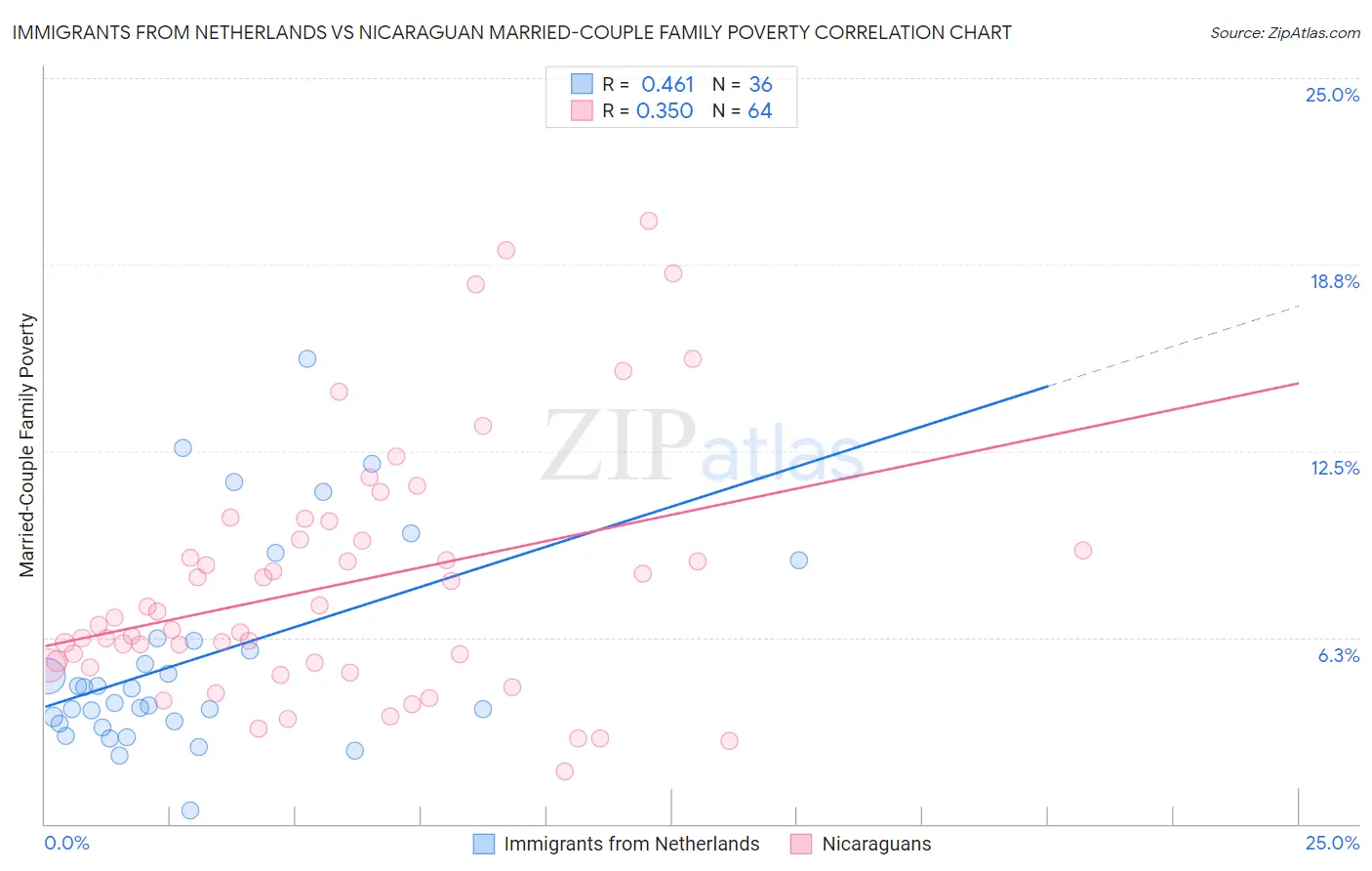 Immigrants from Netherlands vs Nicaraguan Married-Couple Family Poverty