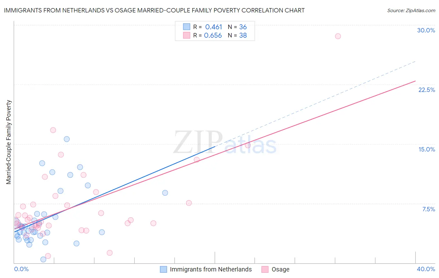 Immigrants from Netherlands vs Osage Married-Couple Family Poverty