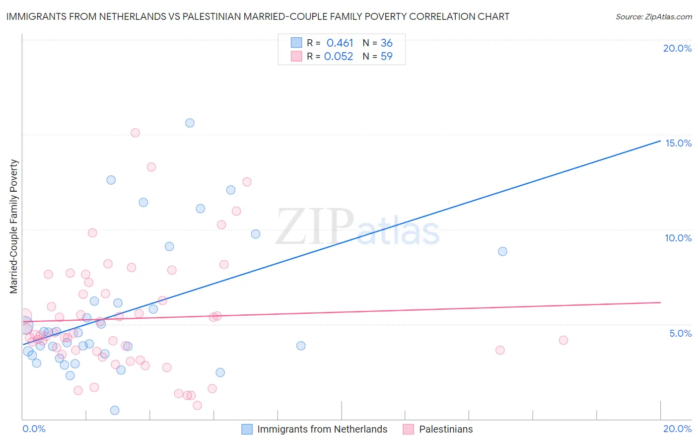 Immigrants from Netherlands vs Palestinian Married-Couple Family Poverty