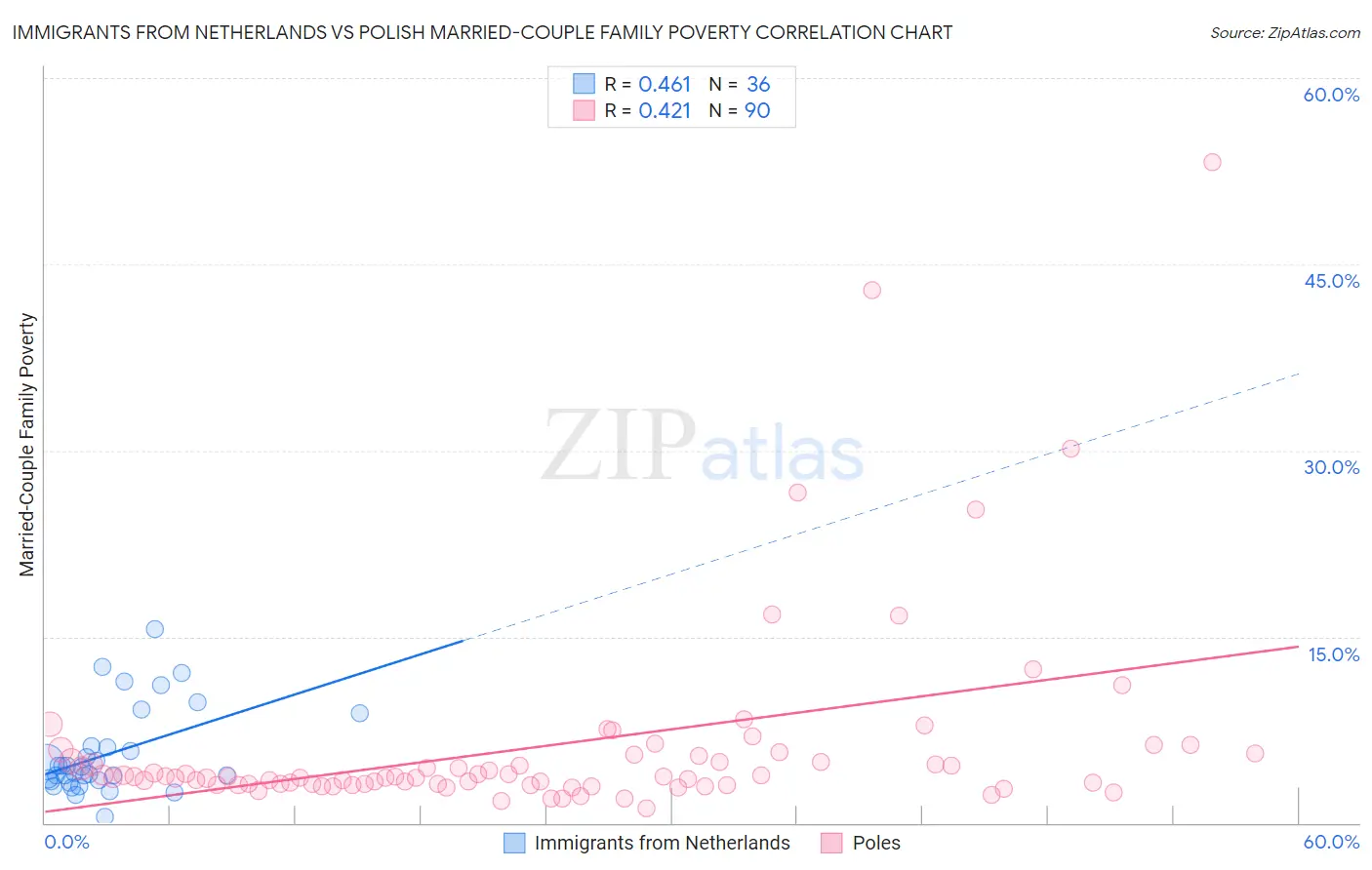 Immigrants from Netherlands vs Polish Married-Couple Family Poverty