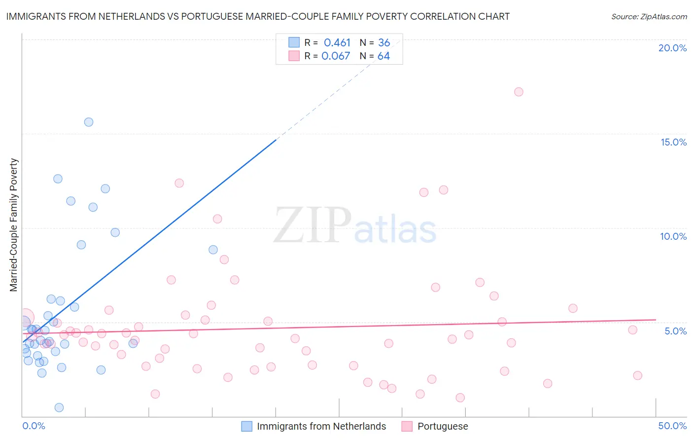 Immigrants from Netherlands vs Portuguese Married-Couple Family Poverty