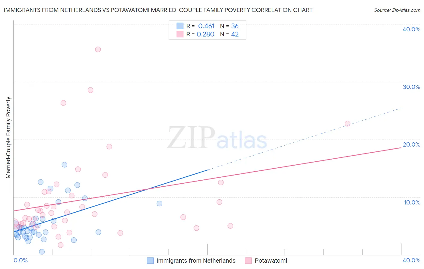 Immigrants from Netherlands vs Potawatomi Married-Couple Family Poverty