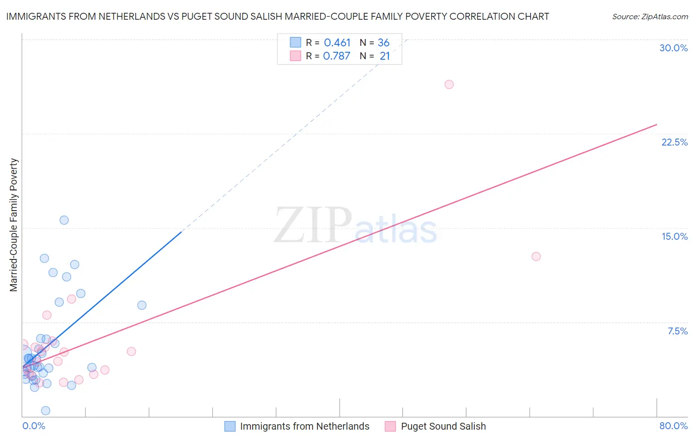 Immigrants from Netherlands vs Puget Sound Salish Married-Couple Family Poverty