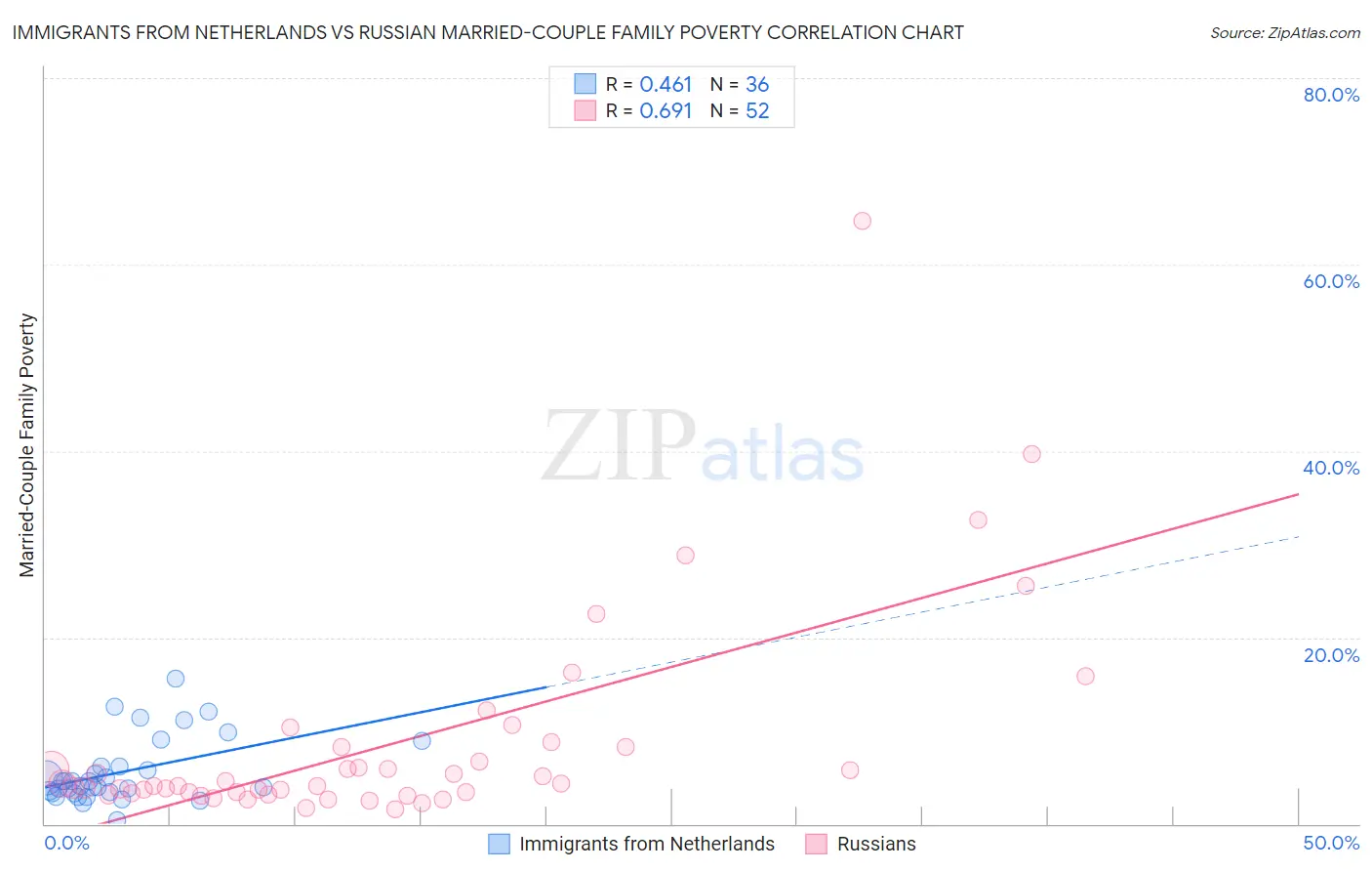 Immigrants from Netherlands vs Russian Married-Couple Family Poverty