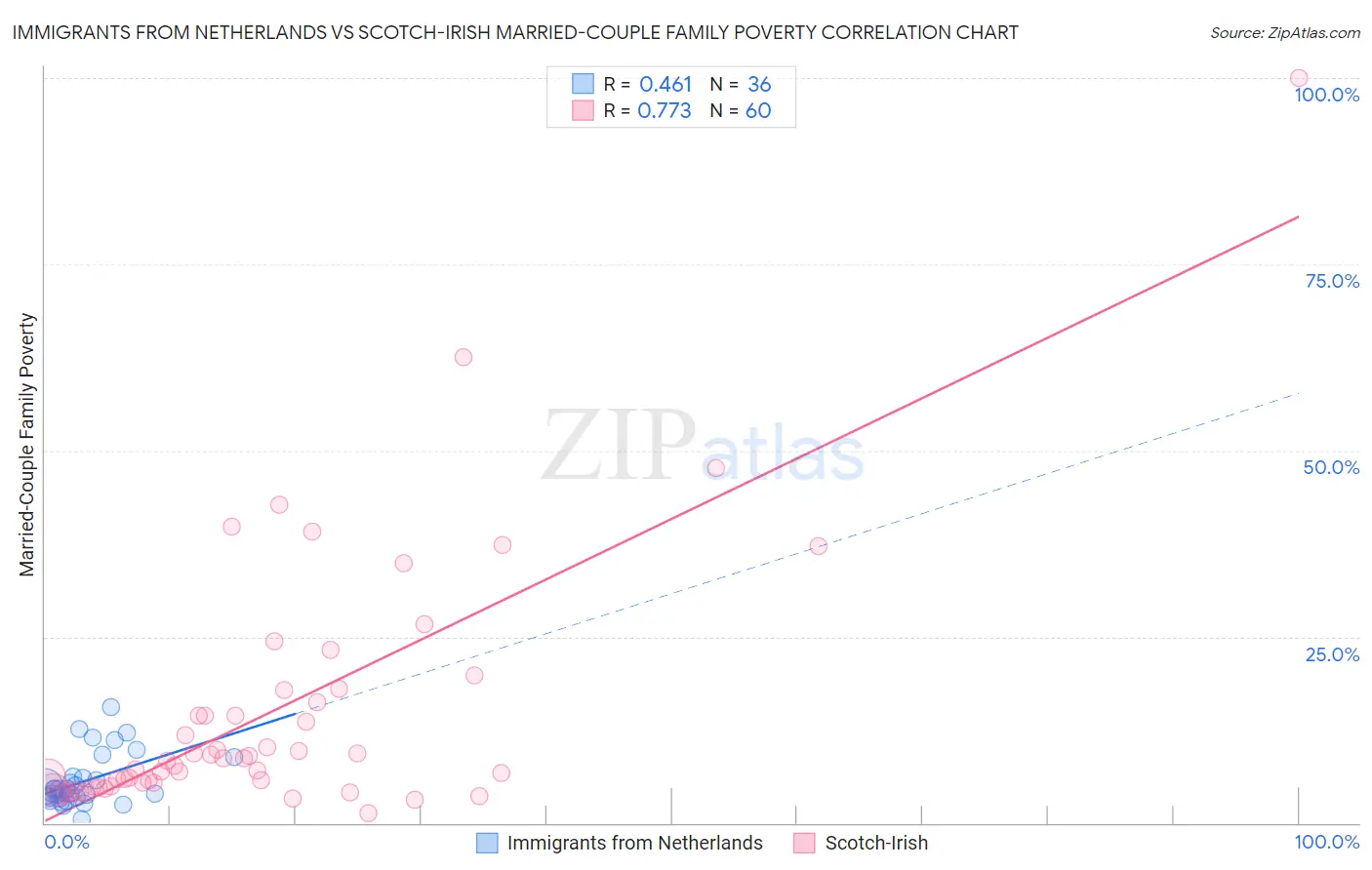 Immigrants from Netherlands vs Scotch-Irish Married-Couple Family Poverty