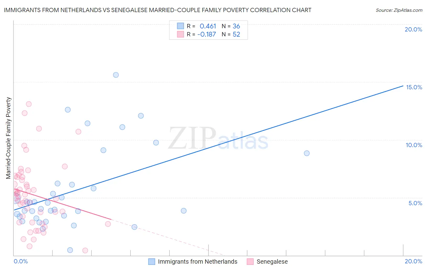 Immigrants from Netherlands vs Senegalese Married-Couple Family Poverty