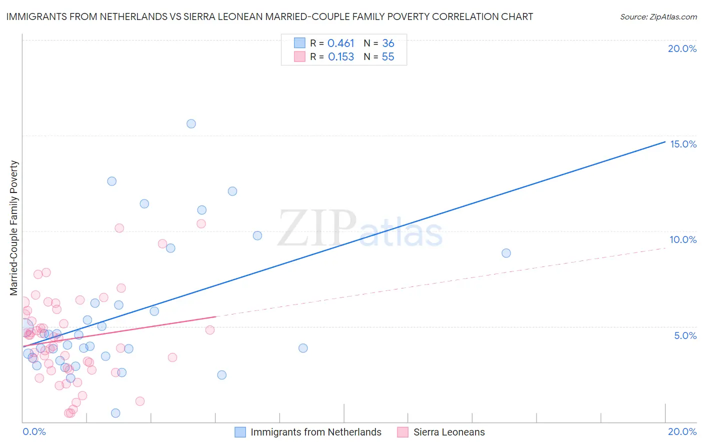 Immigrants from Netherlands vs Sierra Leonean Married-Couple Family Poverty
