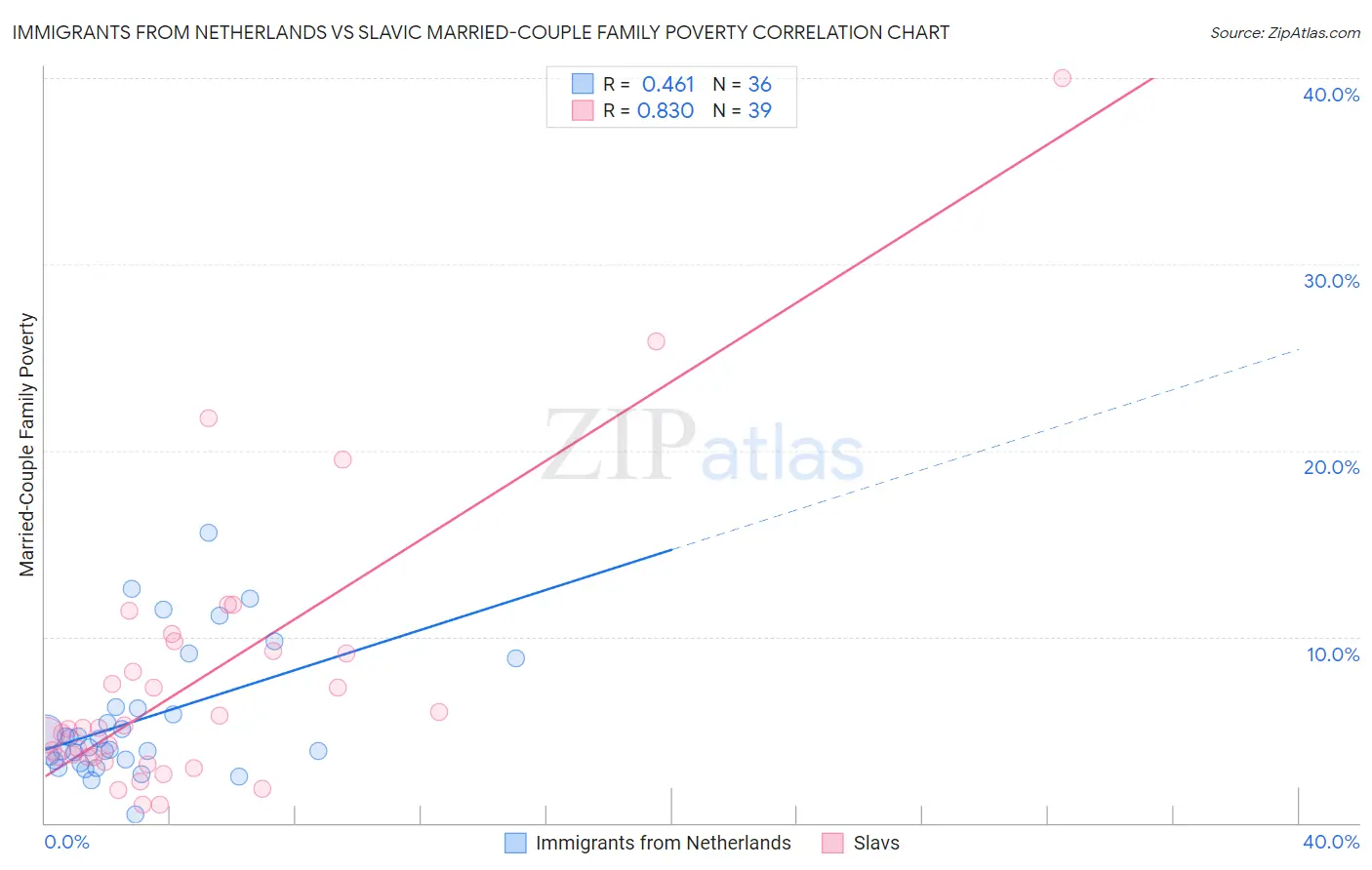 Immigrants from Netherlands vs Slavic Married-Couple Family Poverty