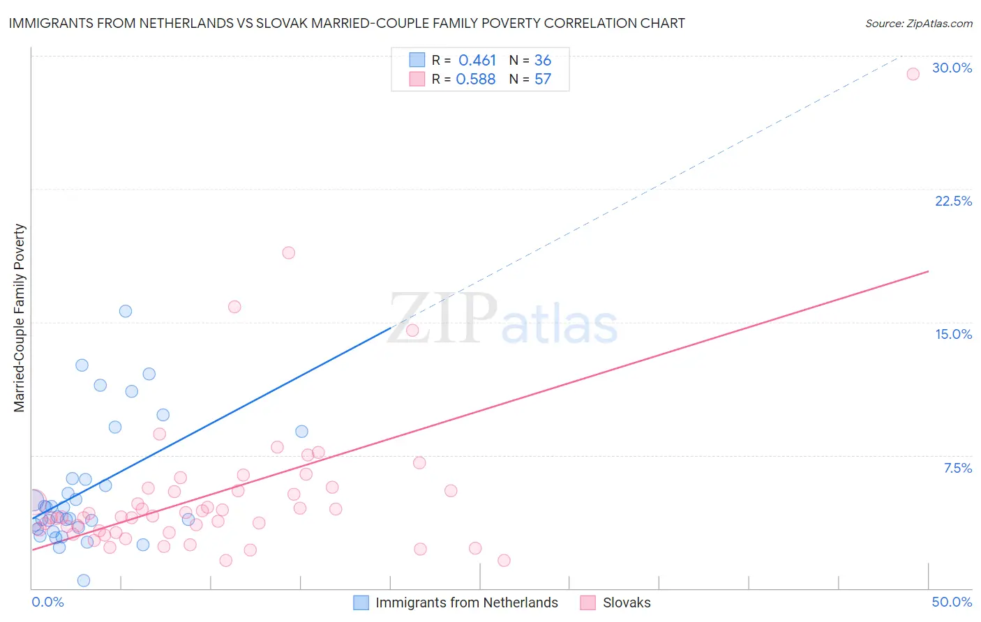 Immigrants from Netherlands vs Slovak Married-Couple Family Poverty