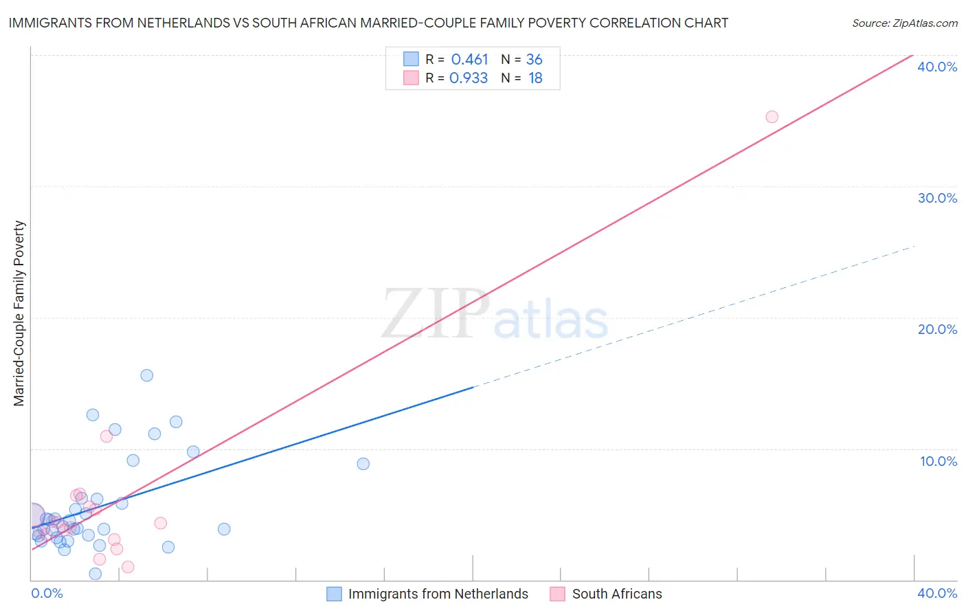Immigrants from Netherlands vs South African Married-Couple Family Poverty