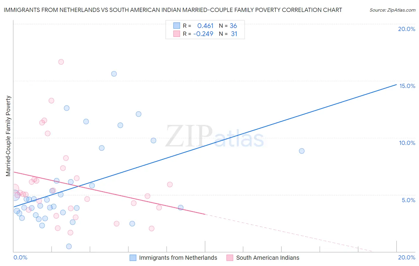 Immigrants from Netherlands vs South American Indian Married-Couple Family Poverty