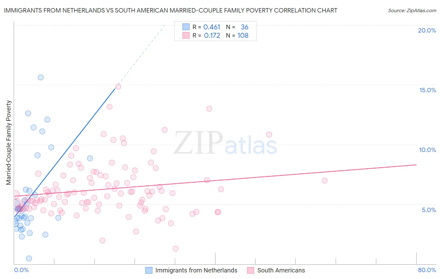Immigrants from Netherlands vs South American Married-Couple Family Poverty