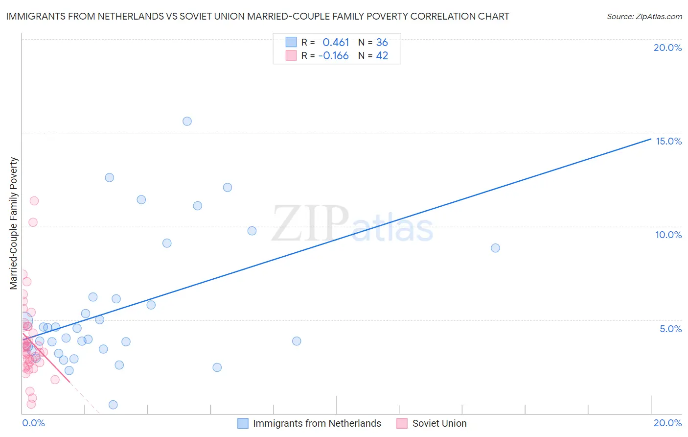 Immigrants from Netherlands vs Soviet Union Married-Couple Family Poverty
