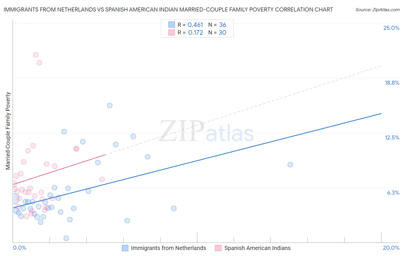 Immigrants from Netherlands vs Spanish American Indian Married-Couple Family Poverty