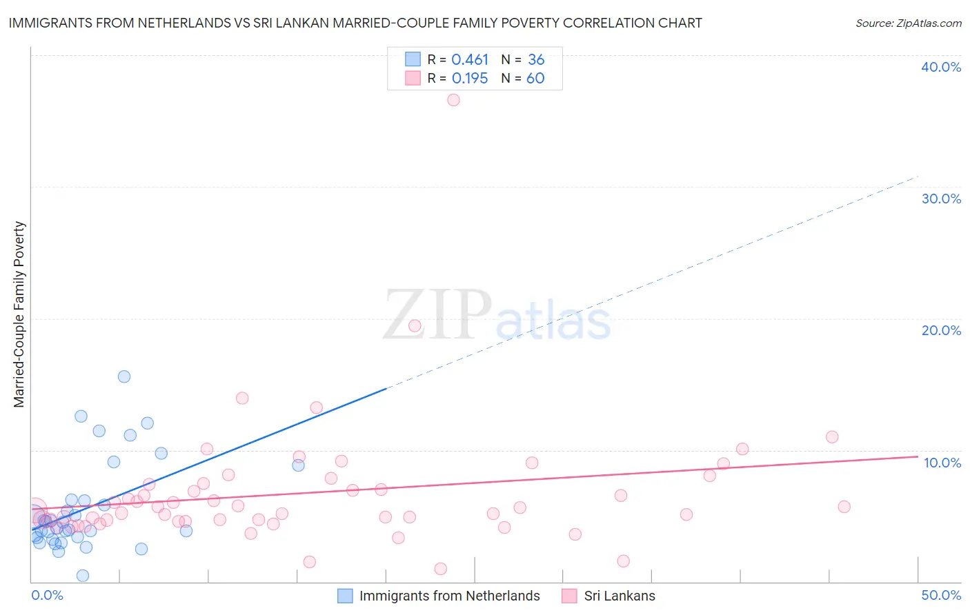 Immigrants from Netherlands vs Sri Lankan Married-Couple Family Poverty