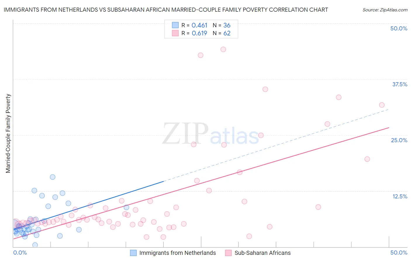 Immigrants from Netherlands vs Subsaharan African Married-Couple Family Poverty
