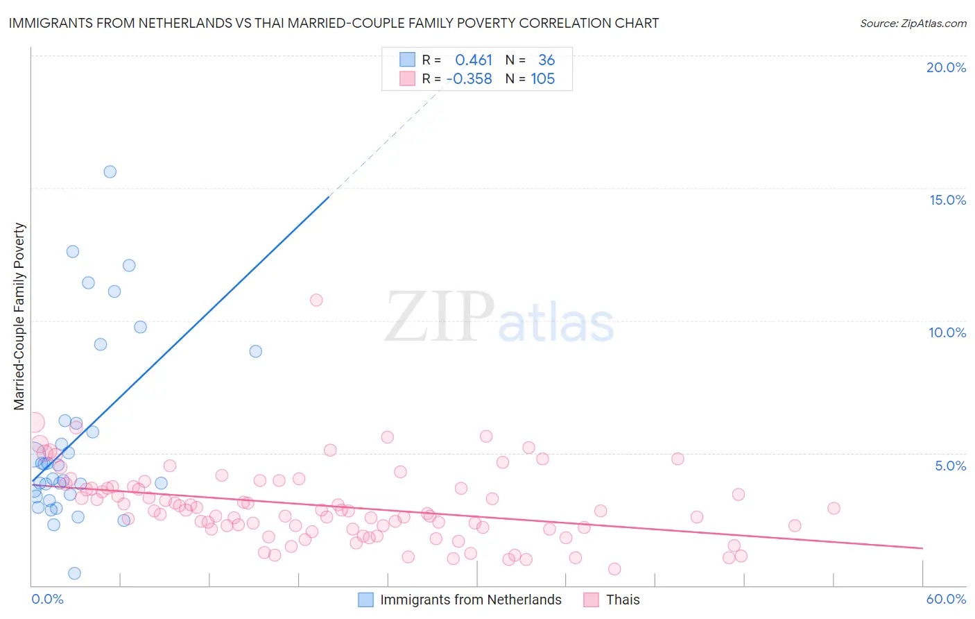 Immigrants from Netherlands vs Thai Married-Couple Family Poverty