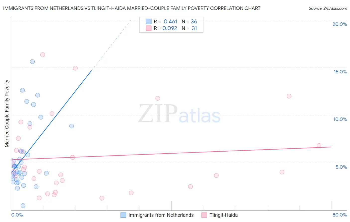 Immigrants from Netherlands vs Tlingit-Haida Married-Couple Family Poverty