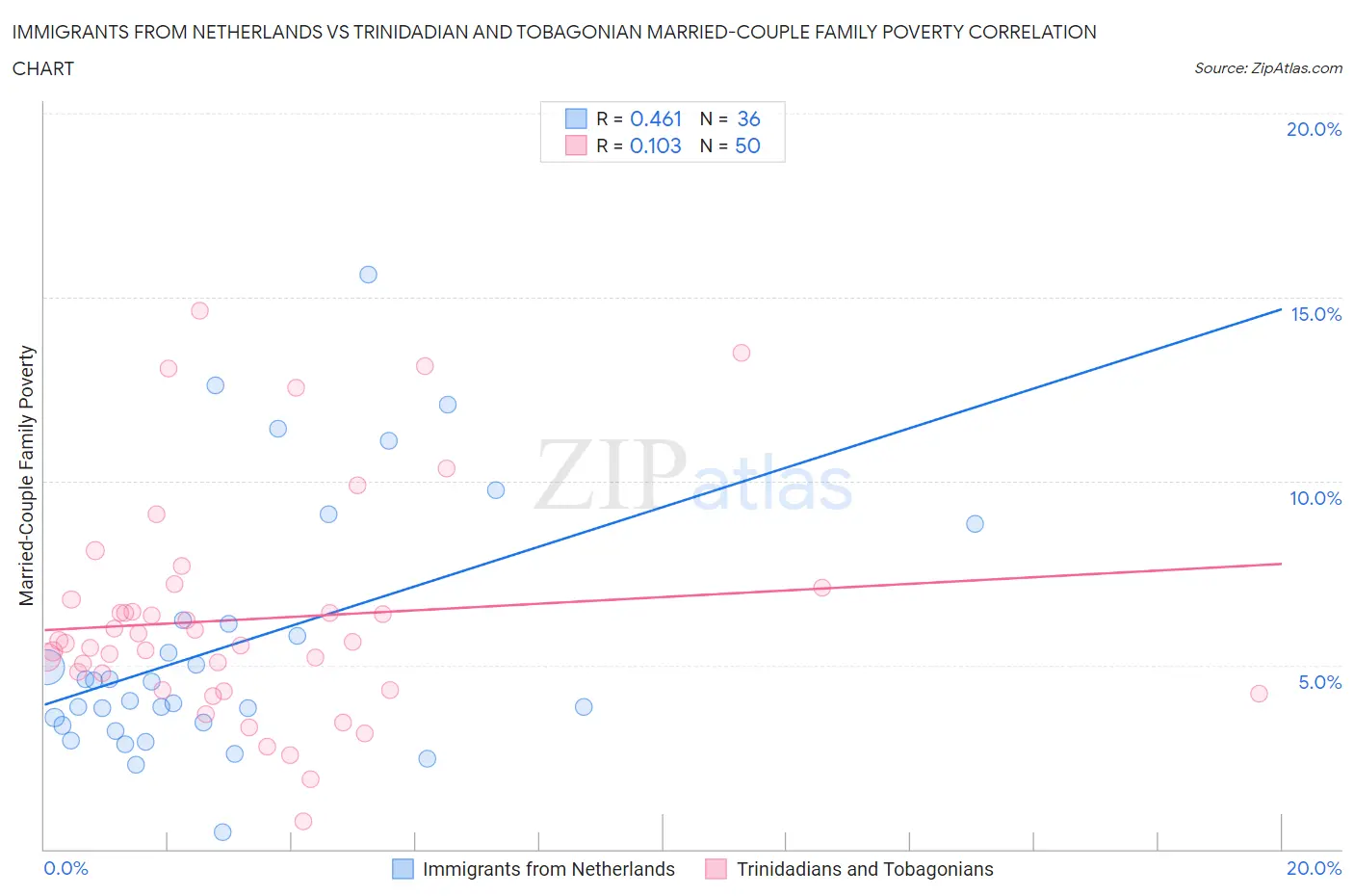 Immigrants from Netherlands vs Trinidadian and Tobagonian Married-Couple Family Poverty